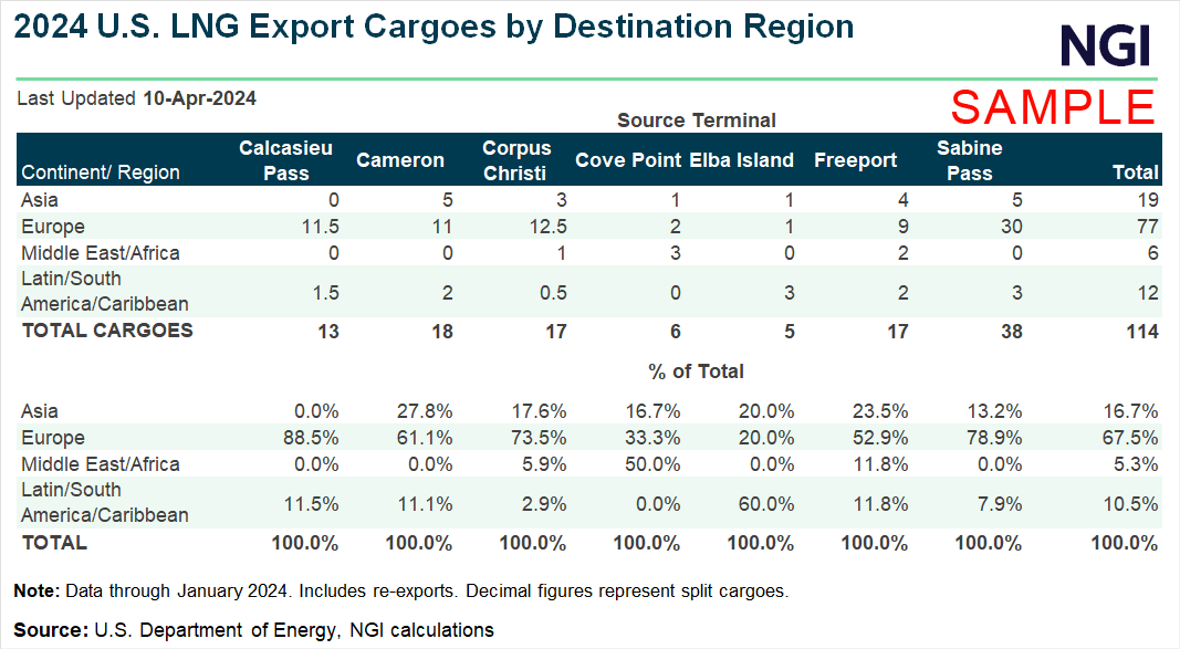 U.S. LNG Export Cargoes by Destination Region